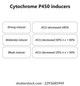 Cytochrome P450 inducer definition diagram. Effect of strong, moderate and weak inducers on AUC (area under curve).