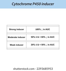 Cytochrome P450 inducer definition diagram. Effect of strong, moderate and weak inducers on AUC (area under curve).