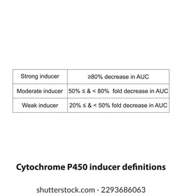 Cytochrome P450 inducer definition diagram. Effect of strong, moderate and weak inducers on AUC (area under curve).