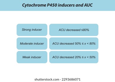 Cytochrome P450 inducer definition diagram. Effect of strong, moderate and weak inducers on AUC (area under curve).