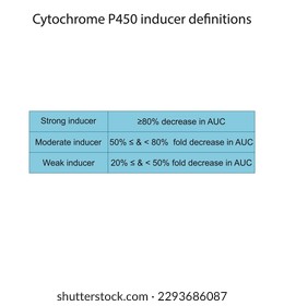 Cytochrome P450 inducer definition diagram. Effect of strong, moderate and weak inducers on AUC (area under curve).