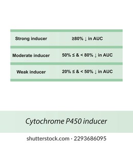 Cytochrome P450 inducer definition diagram. Effect of strong, moderate and weak inducers on AUC (area under curve).