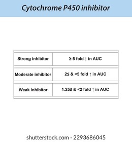 Cytochrome P450 inhibitor definition diagram. Effect of strong, moderate and weak inhibitors on AUC (area under curve).