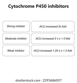 Cytochrome P450 inhibitor definition diagram. Effect of strong, moderate and weak inhibitors on AUC (area under curve).