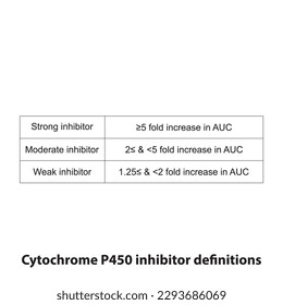 Cytochrome P450 inhibitor definition diagram. Effect of strong, moderate and weak inhibitors on AUC (area under curve).