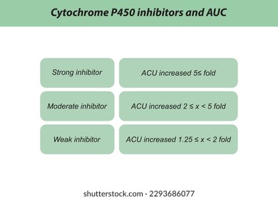 Cytochrome P450 inhibitor definition diagram. Effect of strong, moderate and weak inhibitors on AUC (area under curve).