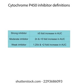 Cytochrome P450 inhibitor definition diagram. Effect of strong, moderate and weak inhibitors on AUC (area under curve).