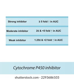 Cytochrome P450 inhibitor definition diagram. Effect of strong, moderate and weak inhibitors on AUC (area under curve).