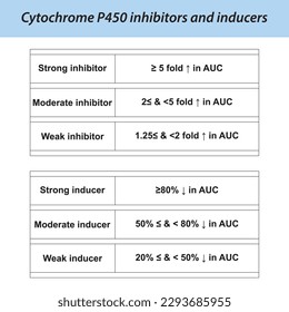 Cytochrome P450 inhibitor and inducer definition diagram. Effect of strong, moderate and weak inhibitors and inducers on AUC (area under curve).