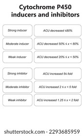 Cytochrome P450 inhibitor and inducer definition diagram. Effect of strong, moderate and weak inhibitors and inducers on AUC (area under curve).