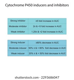 Cytochrome P450 inhibitor and inducer definition diagram. Effect of strong, moderate and weak inhibitors and inducers on AUC (area under curve).