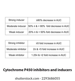 Cytochrome P450 inhibitor and inducer definition diagram. Effect of strong, moderate and weak inhibitors and inducers on AUC (area under curve).