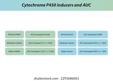 Cytochrome P450 inhibitor and inducer definition diagram. Effect of strong, moderate and weak inhibitors and inducers on AUC (area under curve).