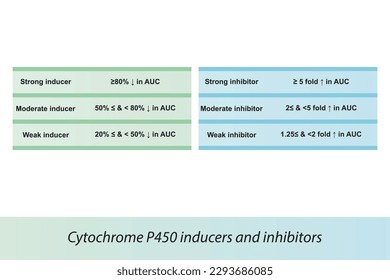 Cytochrome P450 inhibitor and inducer definition diagram. Effect of strong, moderate and weak inhibitors and inducers on AUC (area under curve).