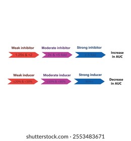 Cytochrome P450 inhibitor and inducer definition diagram. Effect of strong, moderate and weak inhibitors and inducers on AUC (area under curve).