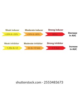 Cytochrome P450 inhibitor and inducer definition diagram. Effect of strong, moderate and weak inhibitors and inducers on AUC (area under curve).