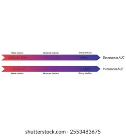 Cytochrome P450 inhibitor and inducer definition diagram. Effect of strong, moderate and weak inhibitors and inducers on AUC (area under curve).