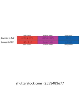 Cytochrome P450 inhibitor and inducer definition diagram. Effect of strong, moderate and weak inhibitors and inducers on AUC (area under curve).