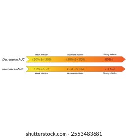 Cytochrome P450 inhibitor and inducer definition diagram. Effect of strong, moderate and weak inhibitors and inducers on AUC (area under curve).