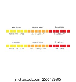 Cytochrome P450 inhibitor and inducer definition diagram. Effect of strong, moderate and weak inhibitors and inducers on AUC (area under curve).