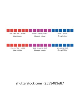 Cytochrome P450 inhibitor and inducer definition diagram. Effect of strong, moderate and weak inhibitors and inducers on AUC (area under curve).