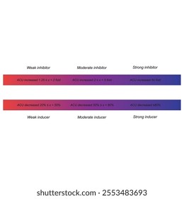 Cytochrome P450 inhibitor and inducer definition diagram. Effect of strong, moderate and weak inhibitors and inducers on AUC (area under curve).