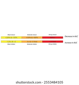 Cytochrome P450 inhibitor and inducer definition diagram. Effect of strong, moderate and weak inhibitors and inducers on AUC (area under curve).