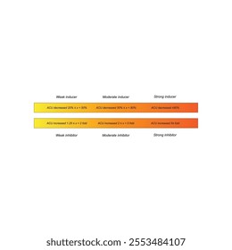 Cytochrome P450 inhibitor and inducer definition diagram. Effect of strong, moderate and weak inhibitors and inducers on AUC (area under curve).