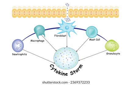Cytokine Storm Science Design Vector Illustration
