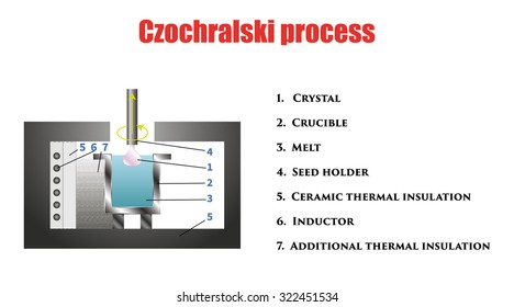 Czochralski Process Stock Vector Royalty Free 322451534