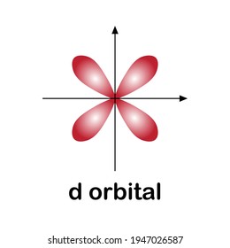 d orbital diagram in chemistry