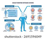 Daily hydration intake guide explaining targets, benefits, and when to drink more, human silhouette, glass of water, and arrows summarize sources and math. Outline diagram