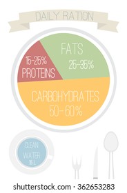 Daily ration  plate with information about the right amount of protein, fat, carbohydrates and water
