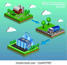 Dairy product delivery stages milk can processing