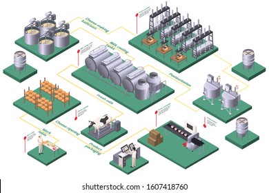 Dairy production isometric flowchart with pasteurization and fresh milk symbols vector illustration