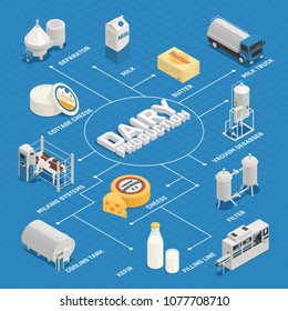 Dairy production milk factory isometric flowchart composition with isolated images of dairy products and production facilities vector illustration