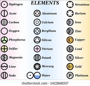 Dalton Introduces Atomic Symbols list