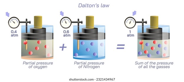 Dalton's law of partial pressures vector illustration. Mixture of non-reacting gases, the total pressure exerted is equal to the sum of the partial pressures of the individual gases. Study material