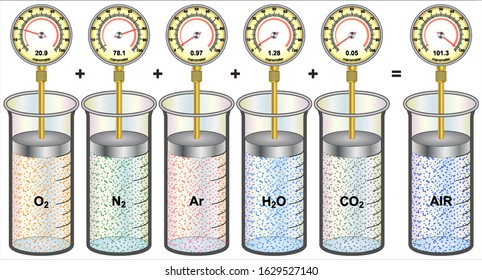 Dalton's law - The total pressure of a mixture of gases is the sum of the partial pressures of the individual gases