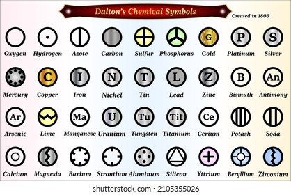 Lista de símbolos atómicos y moleculares de Dalton