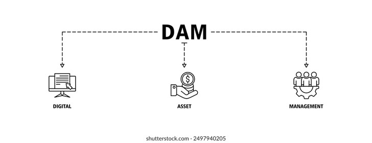 Dam banner web icon set vector illustration concept of digital asset management with icon of binary, automation, processing, design, data, network, and connection icons symbol live stroke editable