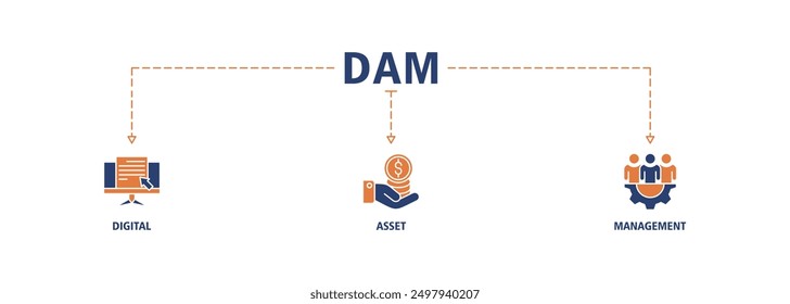 Dam banner web icon set vector illustration concept of digital asset management with icon of binary, automation, processing, design, data, network, and connection icons symbol live stroke editable