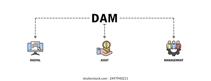 Dam banner web icon set vector illustration concept of digital asset management with icon of binary, automation, processing, design, data, network, and connection icons symbol live stroke editable