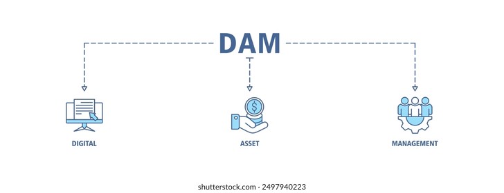 Dam banner web icon set vector illustration concept of digital asset management with icon of binary, automation, processing, design, data, network, and connection icons symbol live stroke editable