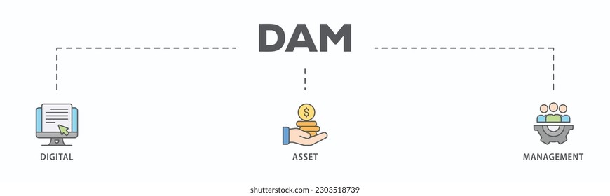 Dam banner web icon vector illustration concept of digital asset management with icon of binary, automation, processing, design, data, network, and connection
