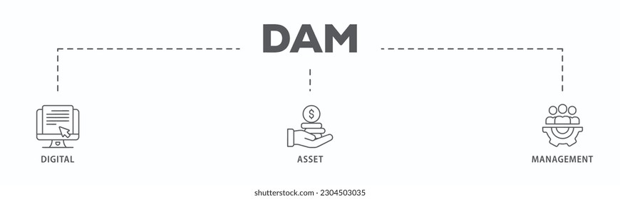 Dam banner web icon vector illustration concept of digital asset management with icon of binary, automation, processing, design, data, network, and connection
