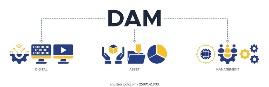 Dam banner web icon vector illustration concept of digital asset management with icons of binary, automation, processing, design, data, network, and connection