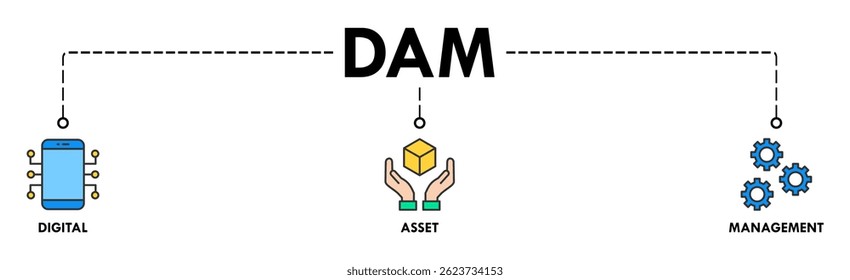 Dam banner web icon vector illustration concept of digital asset management with icon of binary, automation, processing, design, data, network, and connection