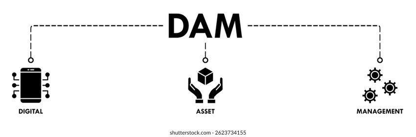 Dam banner web icon vector illustration concept of digital asset management with icon of binary, automation, processing, design, data, network, and connection