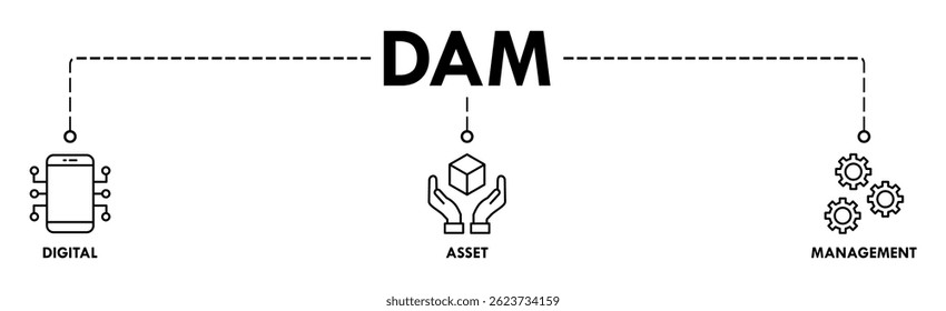 Dam banner web icon vector illustration concept of digital asset management with icon of binary, automation, processing, design, data, network, and connection